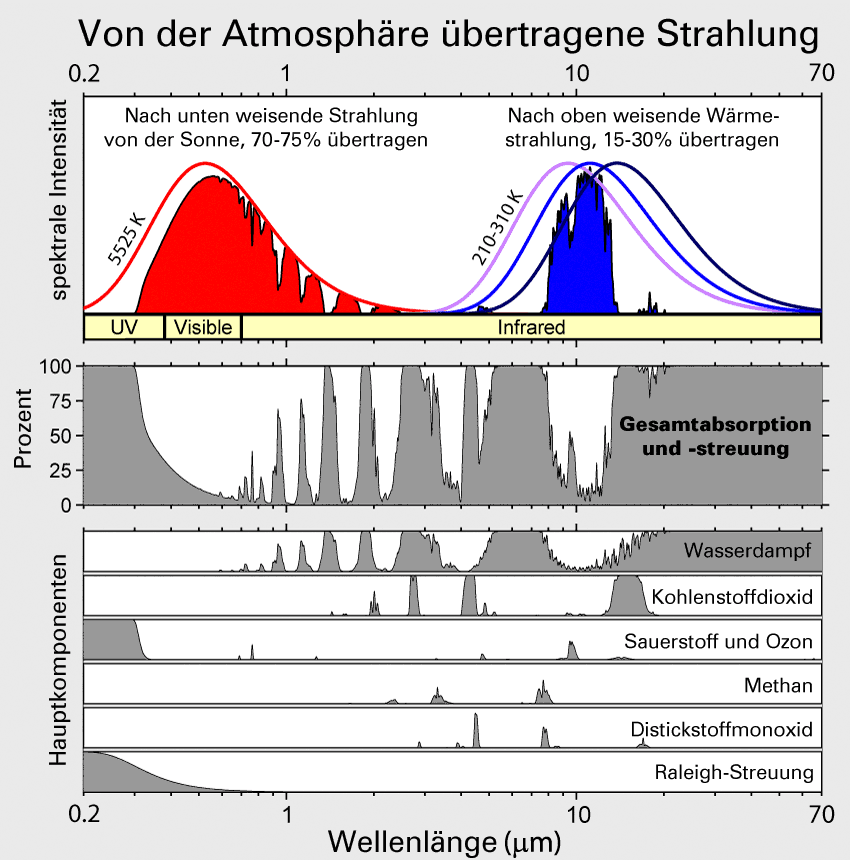 Klicke auf die Grafik für eine vergrößerte Ansicht

Name: Atmospheric_Transmission_de.png
Ansichten: 81
Größe: 84,6 KB
ID: 4519723