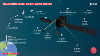 Solar Orbiter launch & deployment sequence