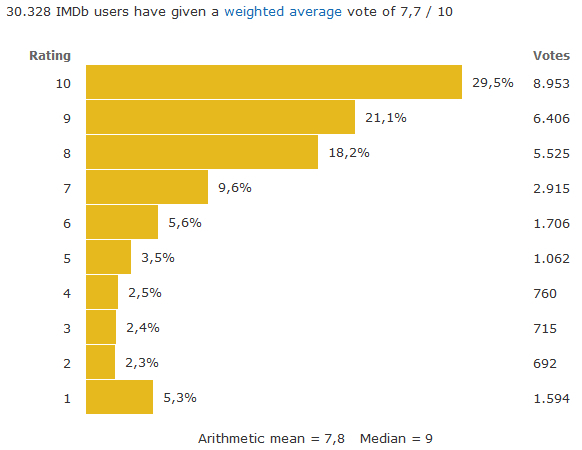 Klicke auf die Grafik fÃÂ¼r eine vergrÃÂ¶ÃÂerte Ansicht Name: picard_imdbvotes.jpg Ansichten: 0 GrÃÂ¶ÃÂe: 85,6 KB ID: 4554043