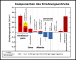 Klicke auf die Grafik für eine vergrößerte Ansicht

Name: 1000px-Komponenten_des_Strahlungsantriebs.svg.png
Ansichten: 78
Größe: 98,5 KB
ID: 4245005