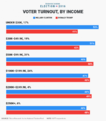 Klicke auf die Grafik für eine vergrößerte Ansicht

Name: by-income-clinton-led-only-among-voters-with-a-2015-family-income-under-50000--a-group-that-included-36-of-the-voters-in-the-exit-polls.jpg.png
Ansichten: 70
Größe: 807,9 KB
ID: 4451964